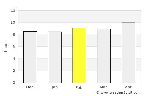 Dīdwāna average rain in February