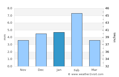 Dīdwāna average rain in January