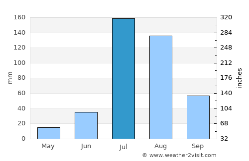 Dīdwāna average rain in July