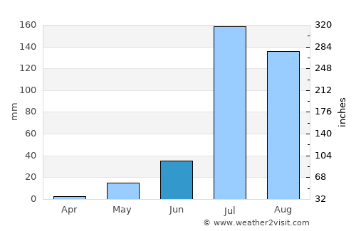 Dīdwāna average rain in June