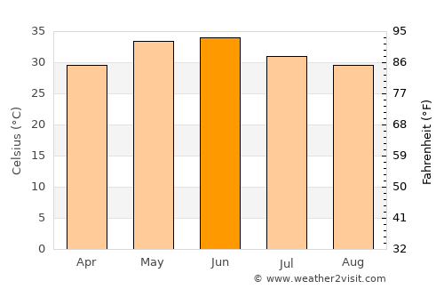 Dīdwāna average temperature in June