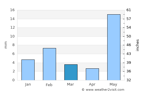 Dīdwāna average rain in March