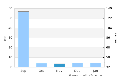 Dīdwāna average rain in November