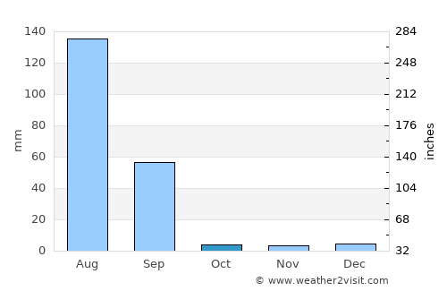 Dīdwāna average rain in October