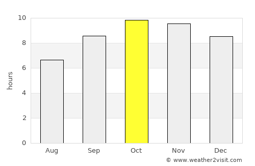 Dīdwāna average rain in October