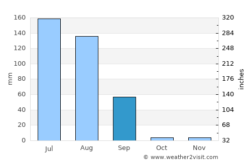 Dīdwāna average rain in September