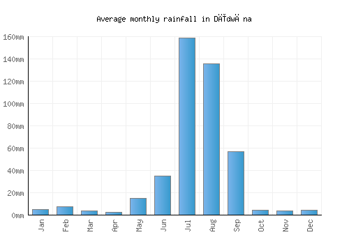 Dīdwāna monthly rainfall chart (mm)