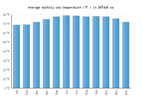 Dīdwāna average sea temperature chart (Fahrenheit)