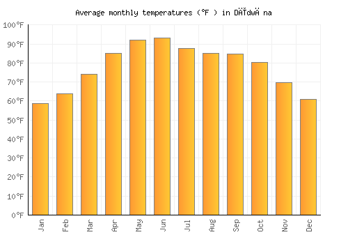 Dīdwāna average temperature chart (Fahrenheit)