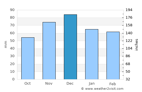 Didymóteicho average rain in December
