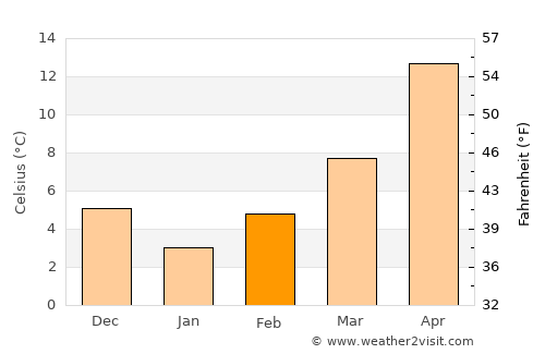Didymóteicho average temperature in February
