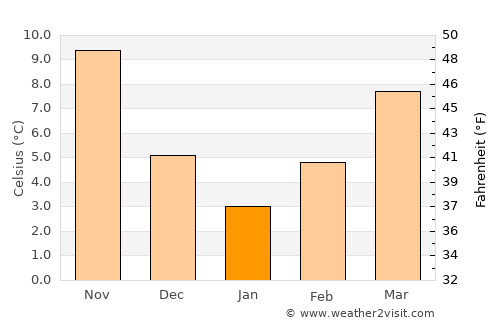 Didymóteicho average temperature in January