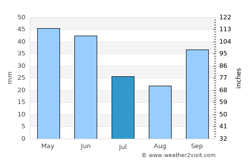 Didymóteicho average rain in July