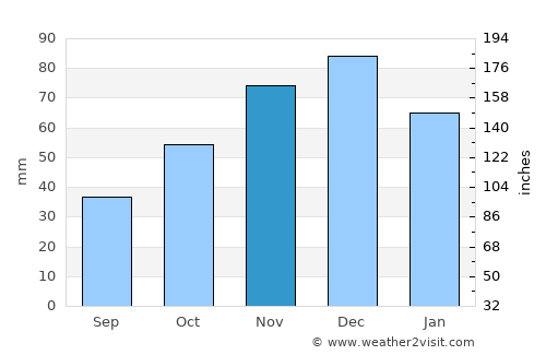 Didymóteicho average rain in November