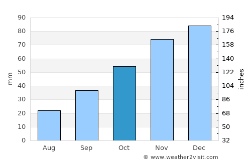 Didymóteicho average rain in October