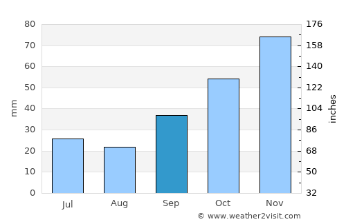 Didymóteicho average rain in September