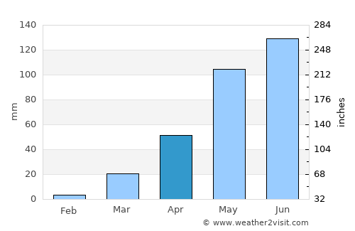 Diébougou average rain in April