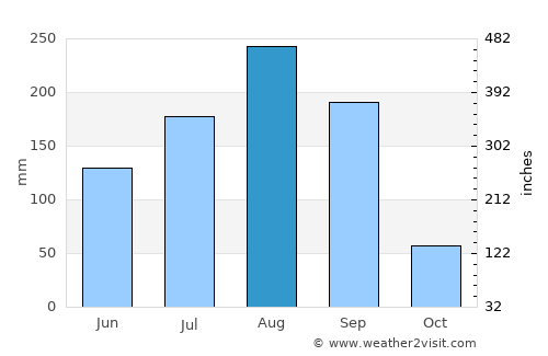 Diébougou average rain in August
