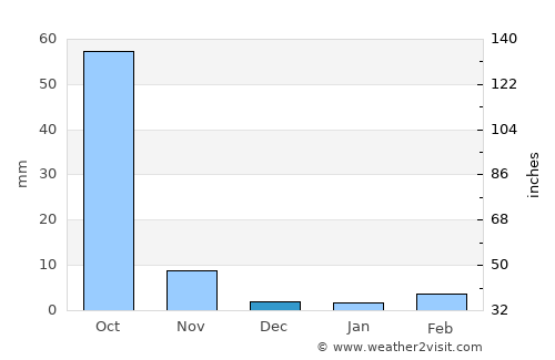 Diébougou average rain in December