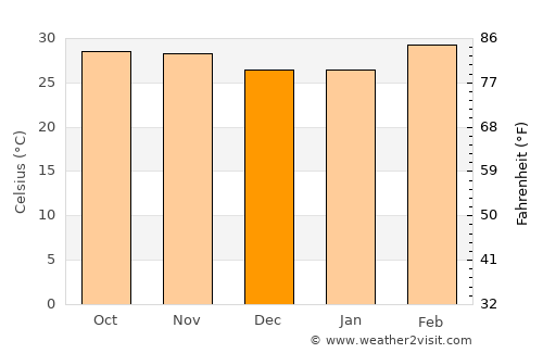 Diébougou average temperature in December