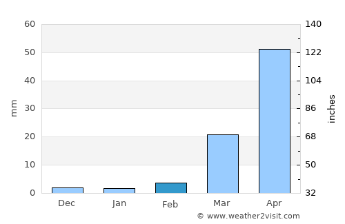 Diébougou average rain in February