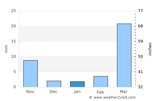 Diébougou average rain in January