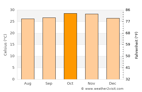 Diébougou average temperature in October