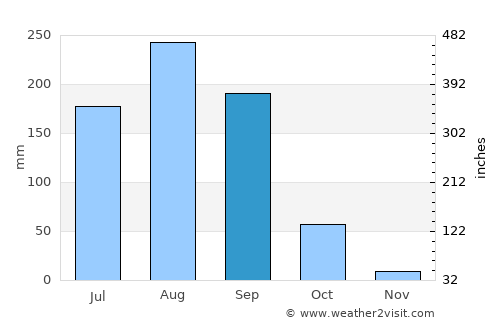 Diébougou average rain in September