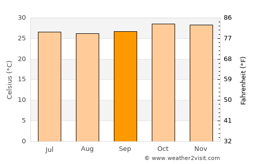 Diébougou average temperature in September