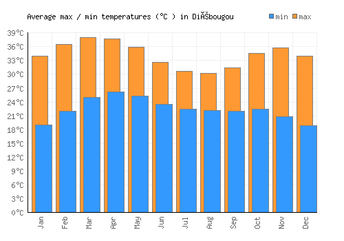 Diébougou average minimum / maximum temperatures (Celsius)