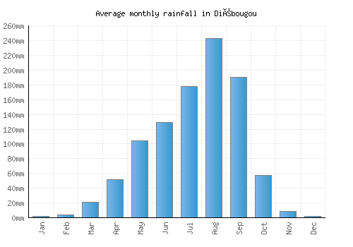 Diébougou monthly rainfall chart (mm)