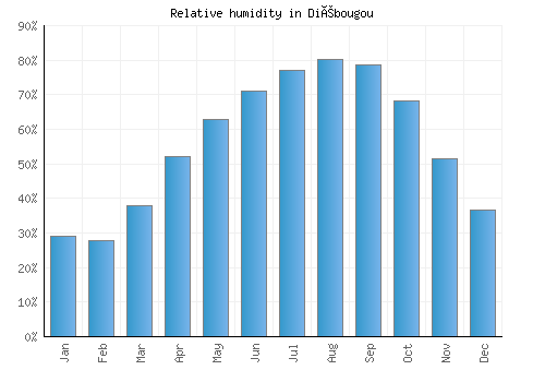 Diébougou relative humidity averages