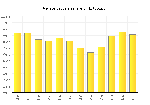 Diébougou average daily sunshine chart