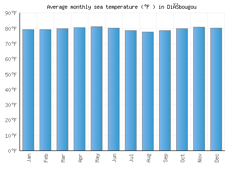 Diébougou average sea temperature chart (Fahrenheit)