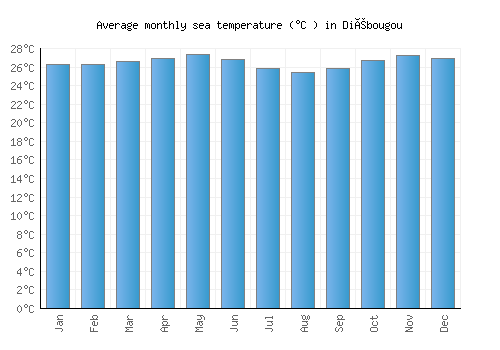 Diébougou average sea temperature chart (Celsius)