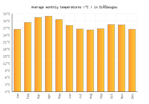 Diébougou average temperature chart (Celsius)