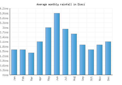 Dieci monthly rainfall chart (inches)