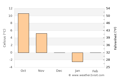 Dieci average temperature in December