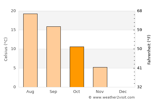 Dieci average temperature in October