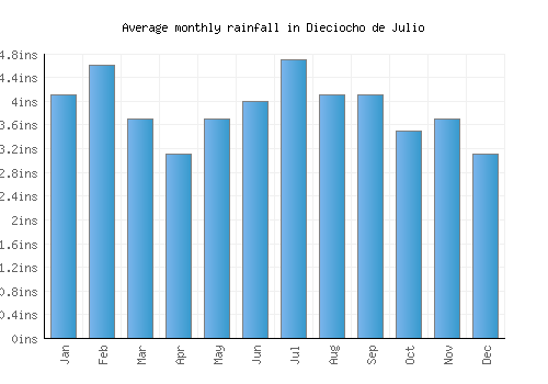 Dieciocho de Julio monthly rainfall chart (inches)