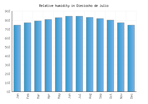 Dieciocho de Julio relative humidity averages