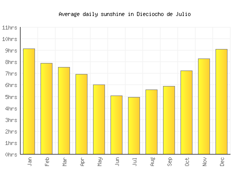 Dieciocho de Julio average daily sunshine chart