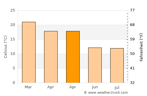 Dieciocho de Julio average temperature in April