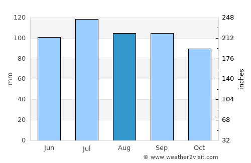 Dieciocho de Julio average rain in August