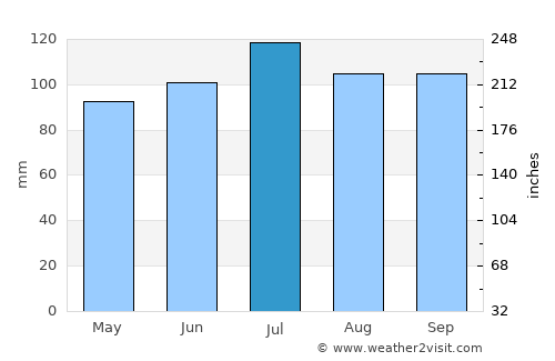Dieciocho de Julio average rain in July