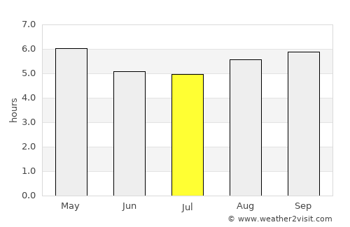 Dieciocho de Julio average rain in July