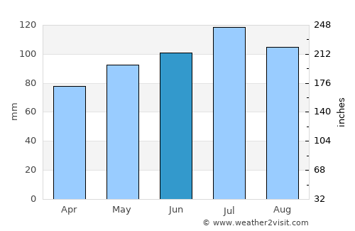 Dieciocho de Julio average rain in June
