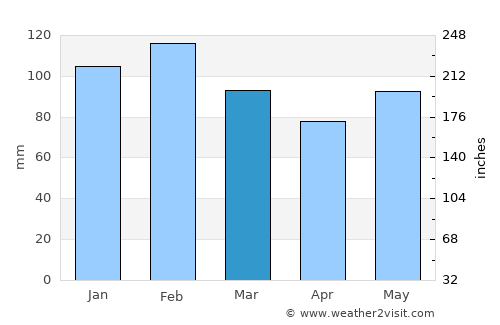 Dieciocho de Julio average rain in March