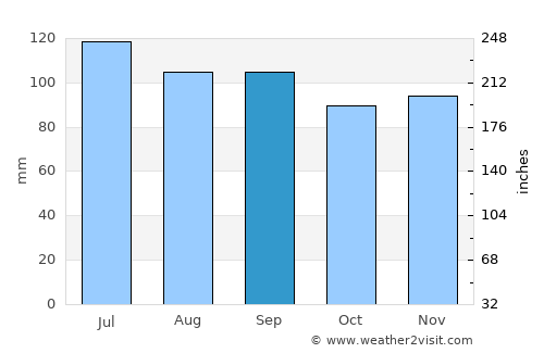 Dieciocho de Julio average rain in September