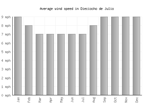Dieciocho de Julio average winspeed by month (mph)